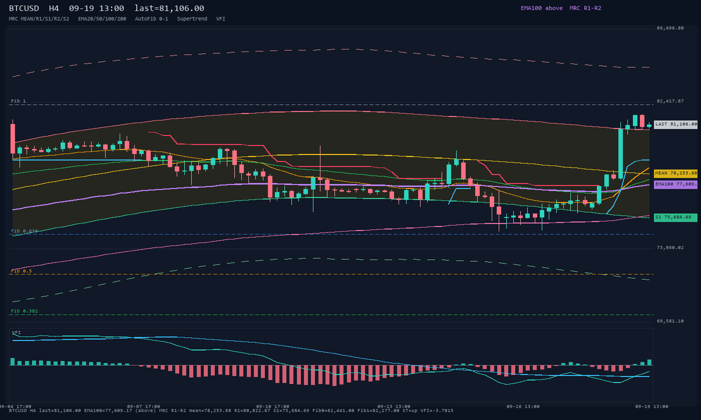 BTCUSD H4