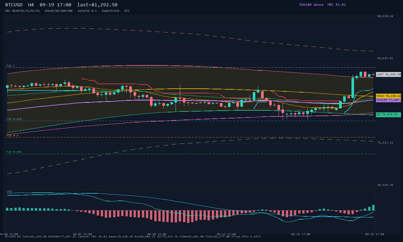 BTCUSD H4