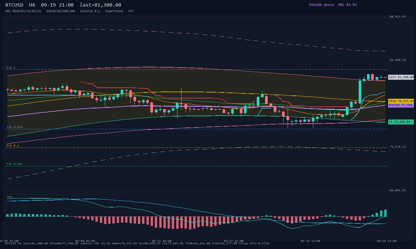 BTCUSD H4