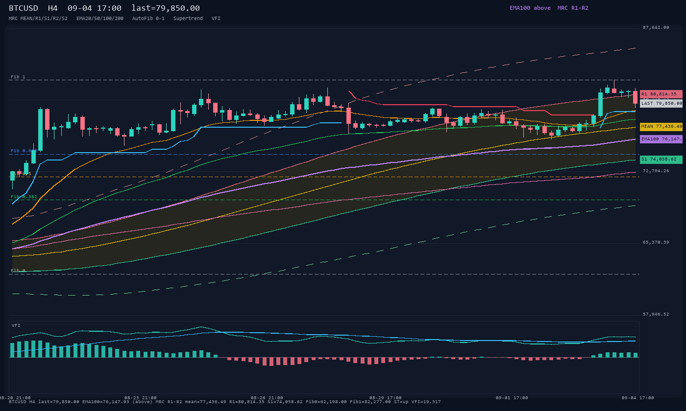 BTCUSD H4