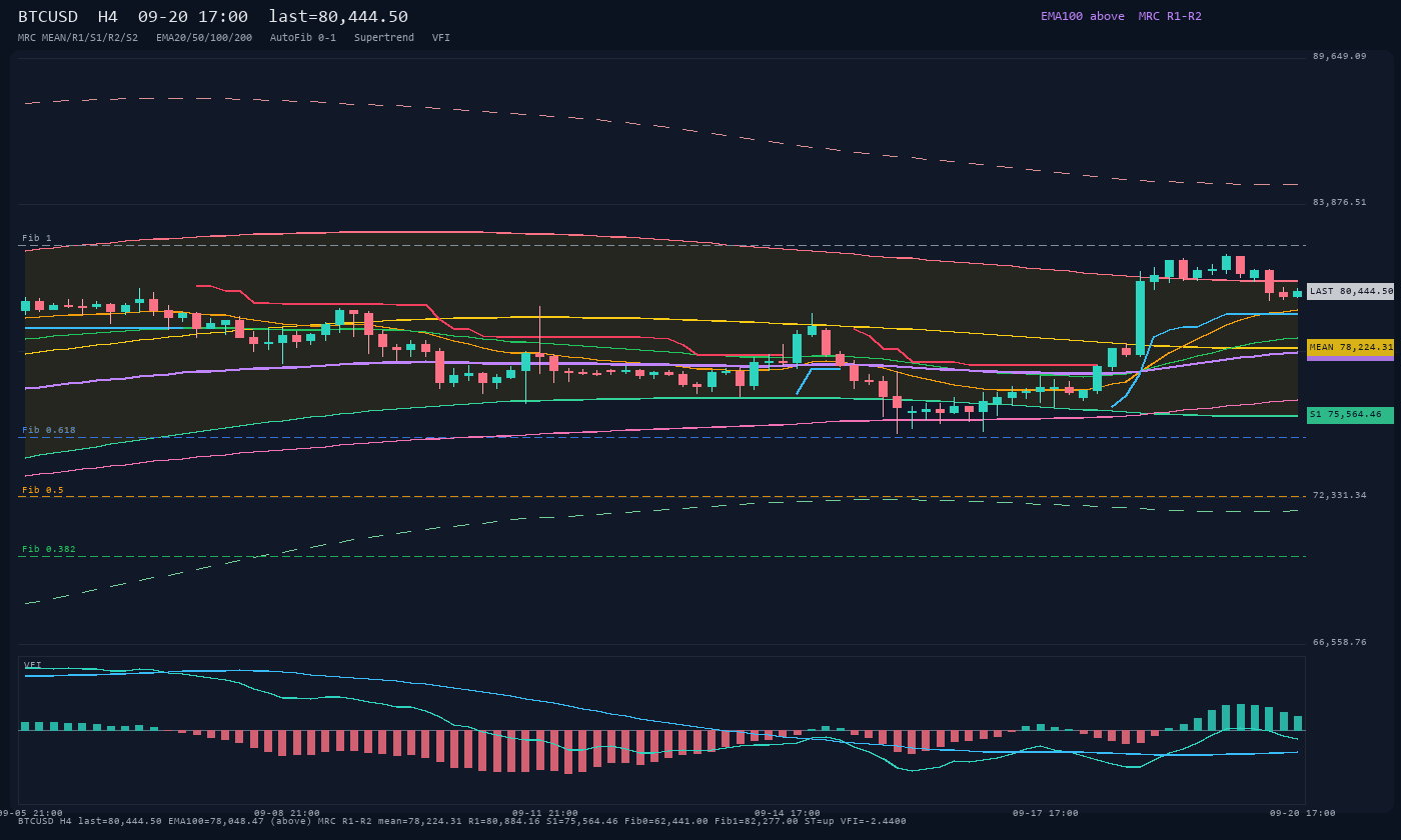 BTCUSD H4