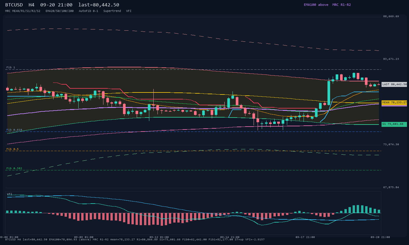 BTCUSD H4