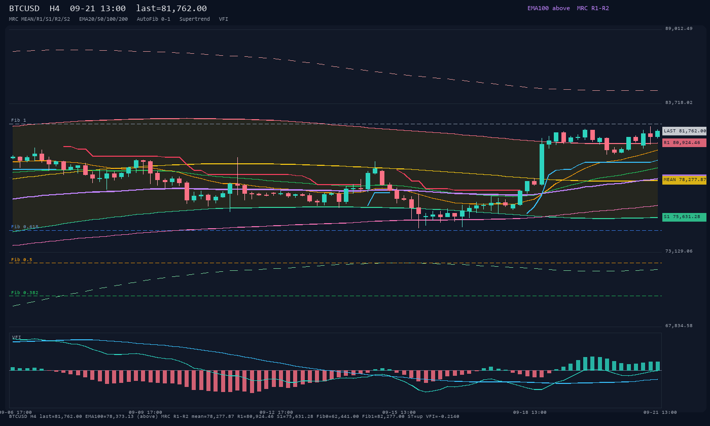 BTCUSD H4