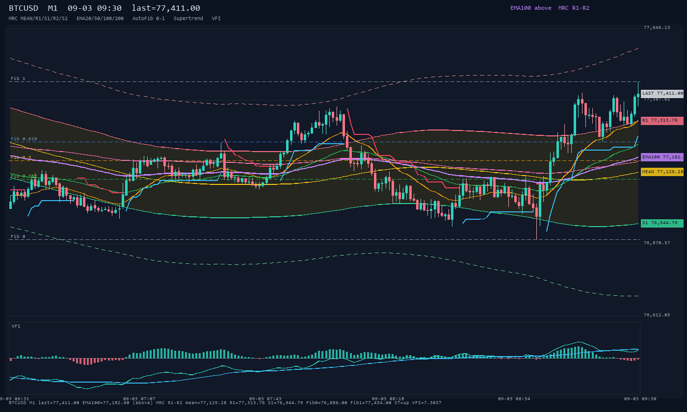 BTCUSD M1