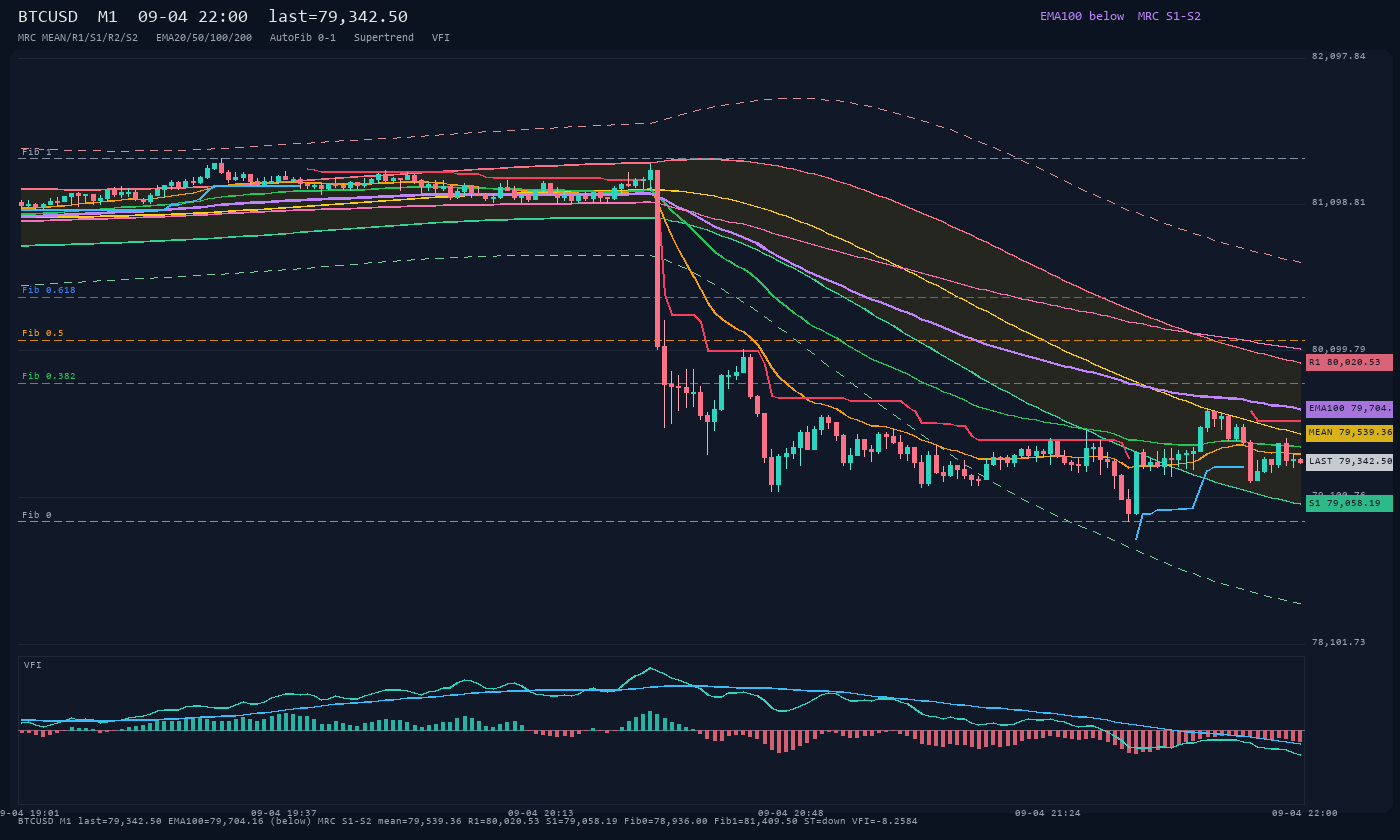 BTCUSD M1