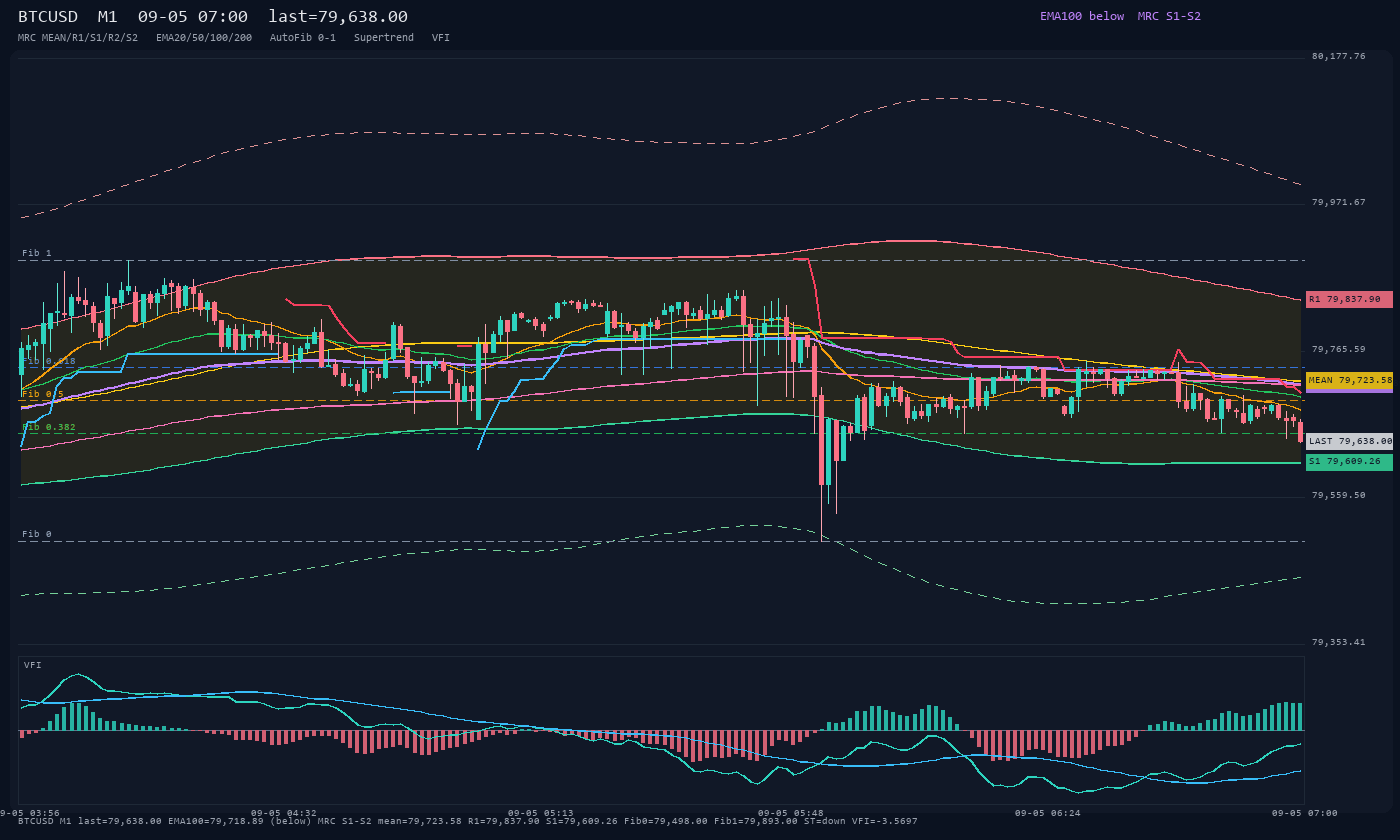 BTCUSD M1