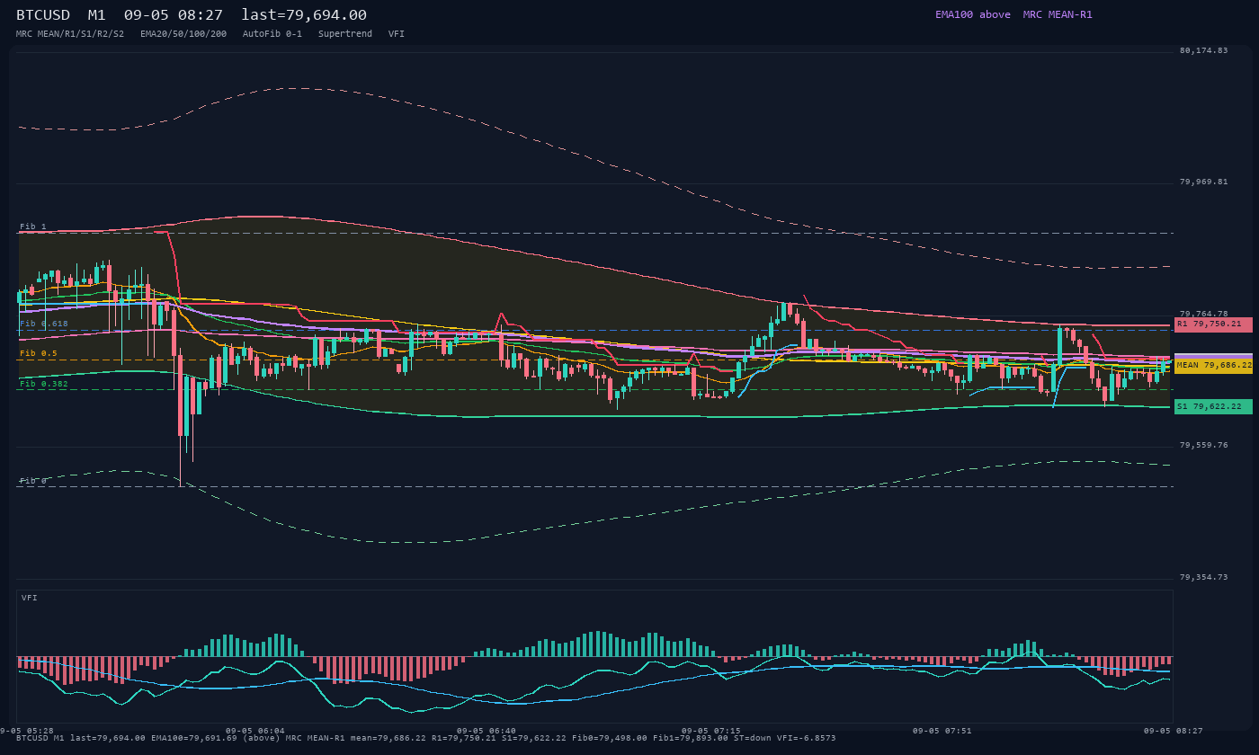 BTCUSD M1