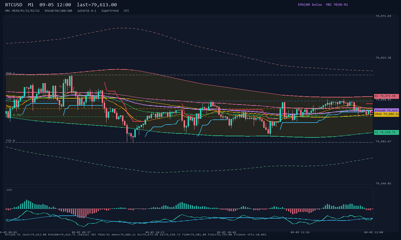 BTCUSD M1