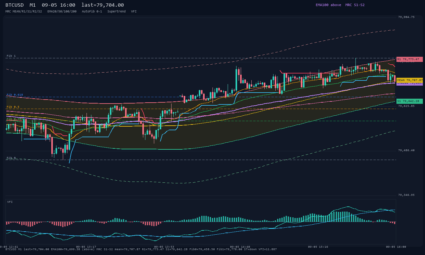 BTCUSD M1