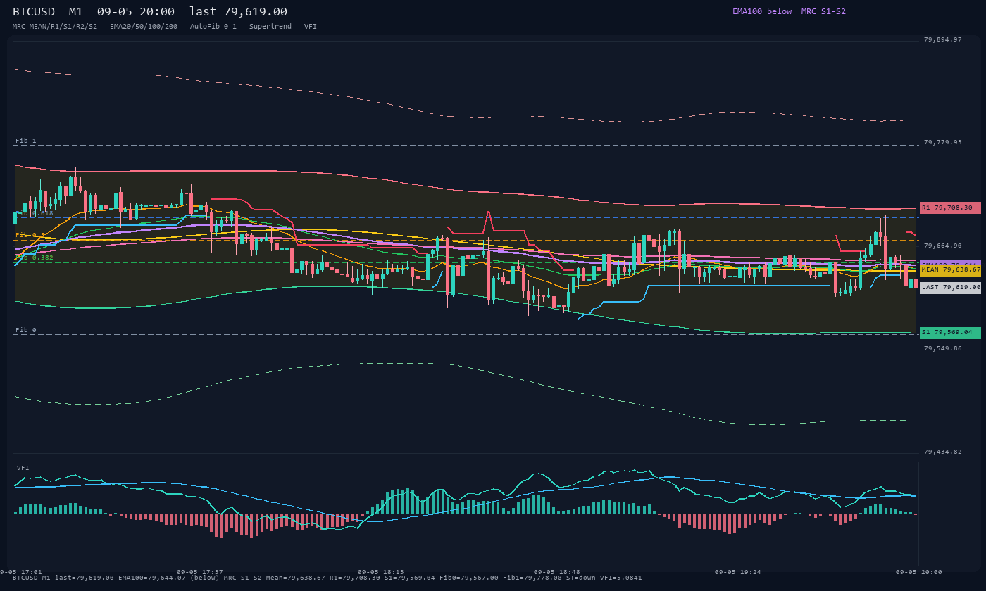 BTCUSD M1