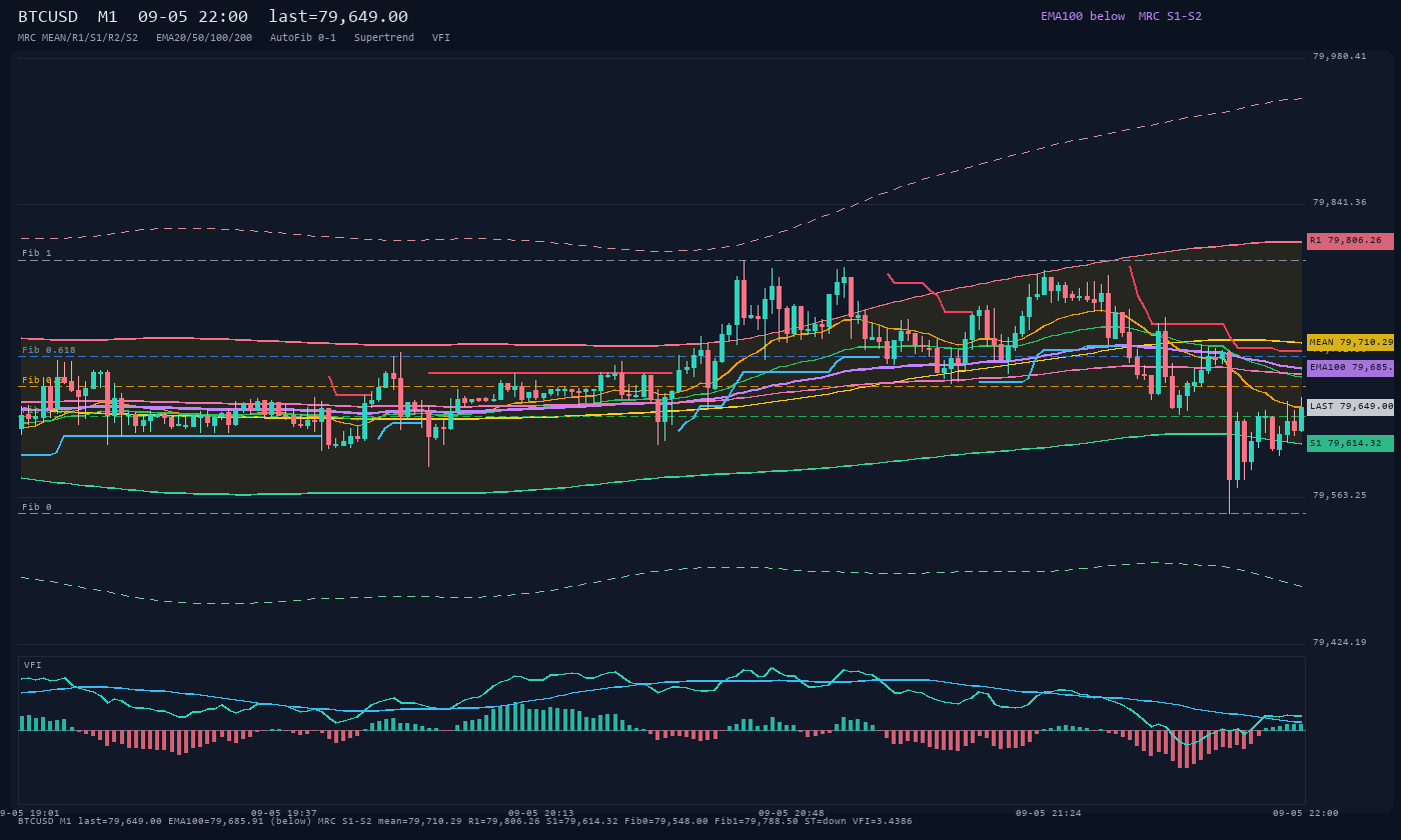 BTCUSD M1