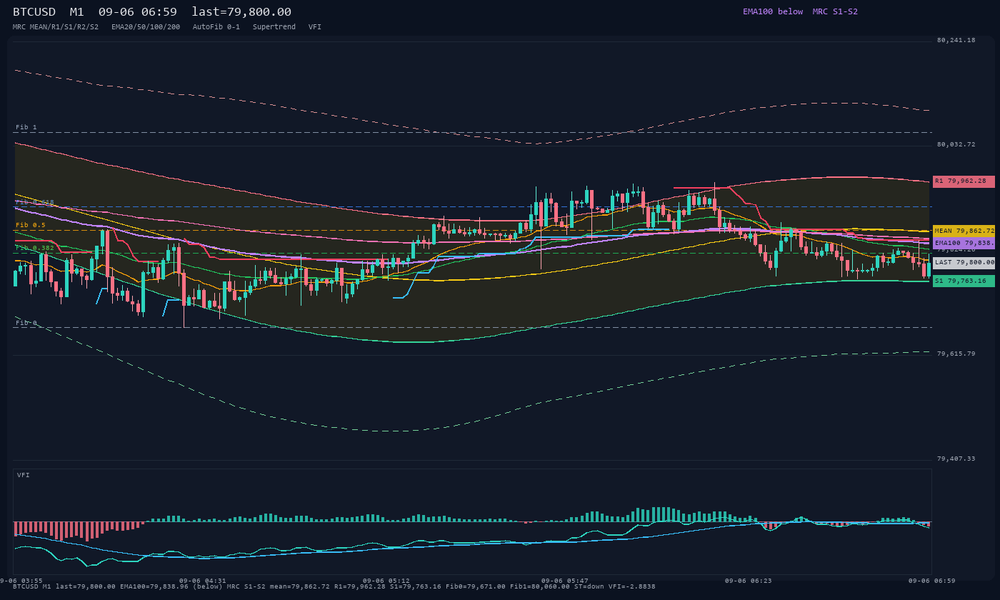 BTCUSD M1