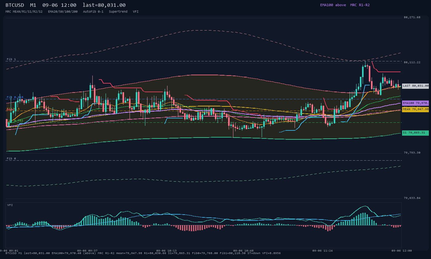 BTCUSD M1