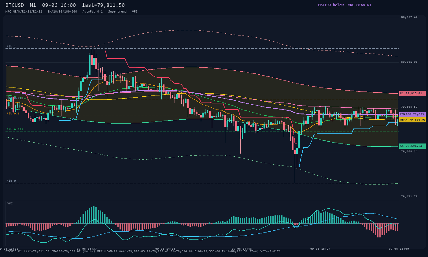 BTCUSD M1