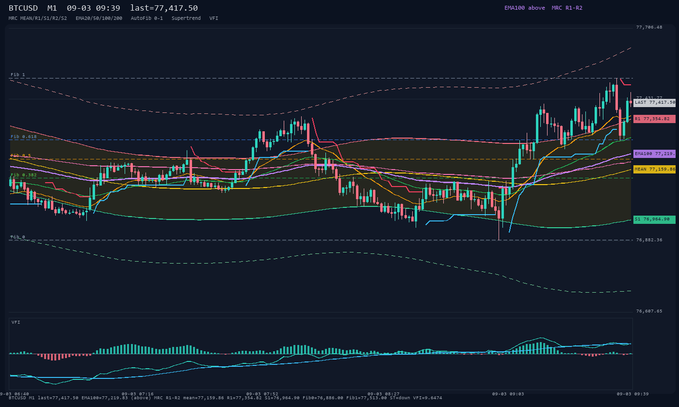 BTCUSD M1