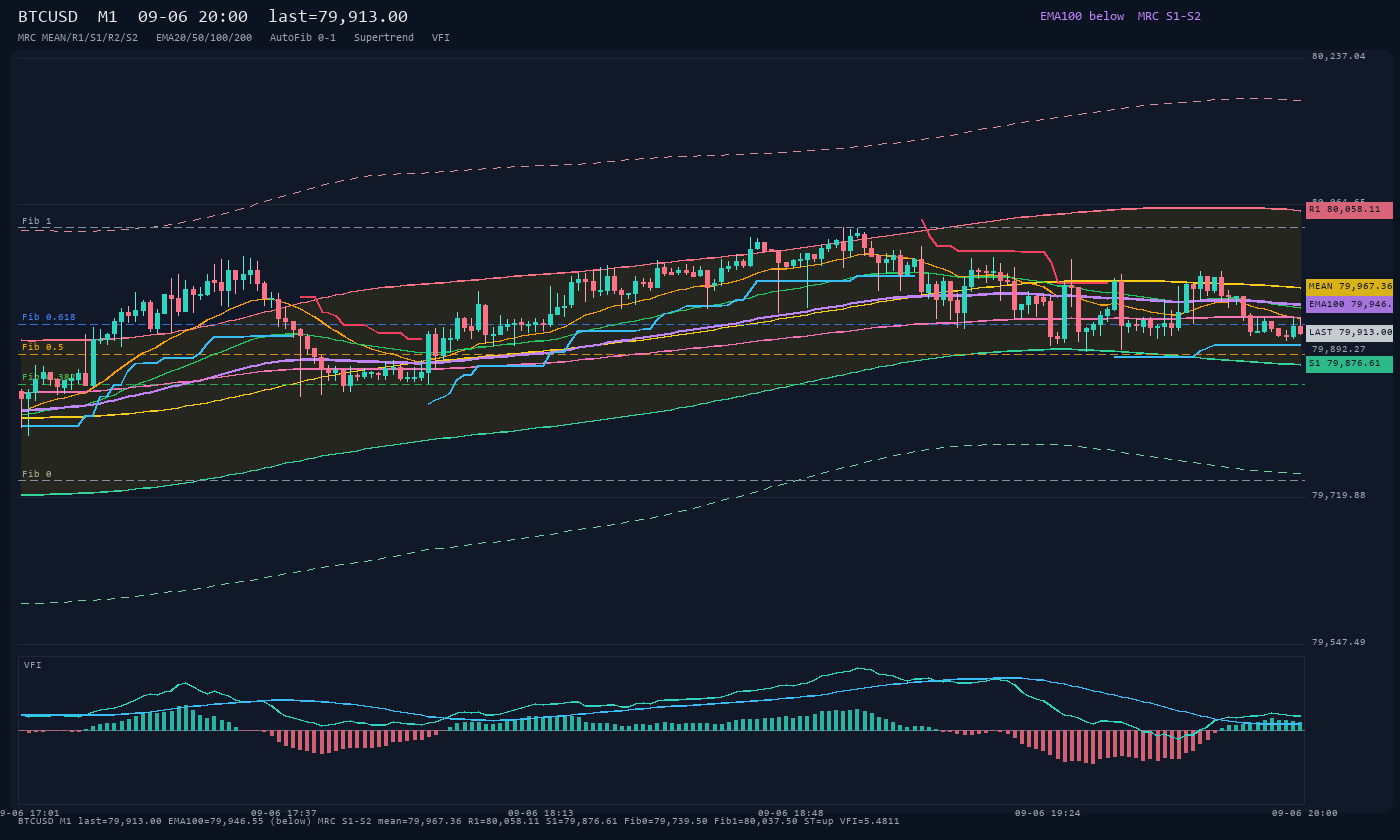 BTCUSD M1