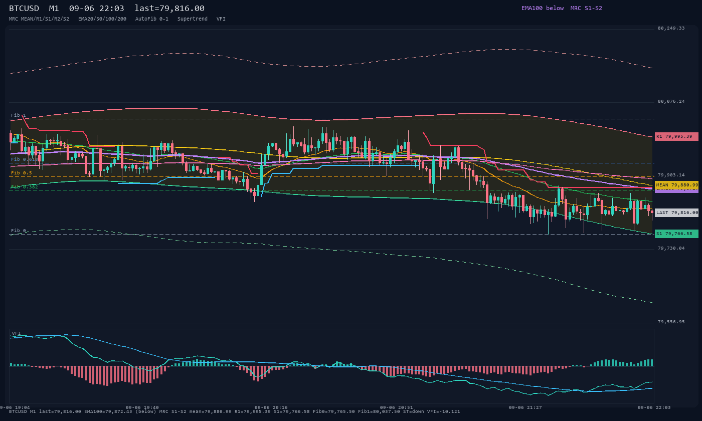 BTCUSD M1