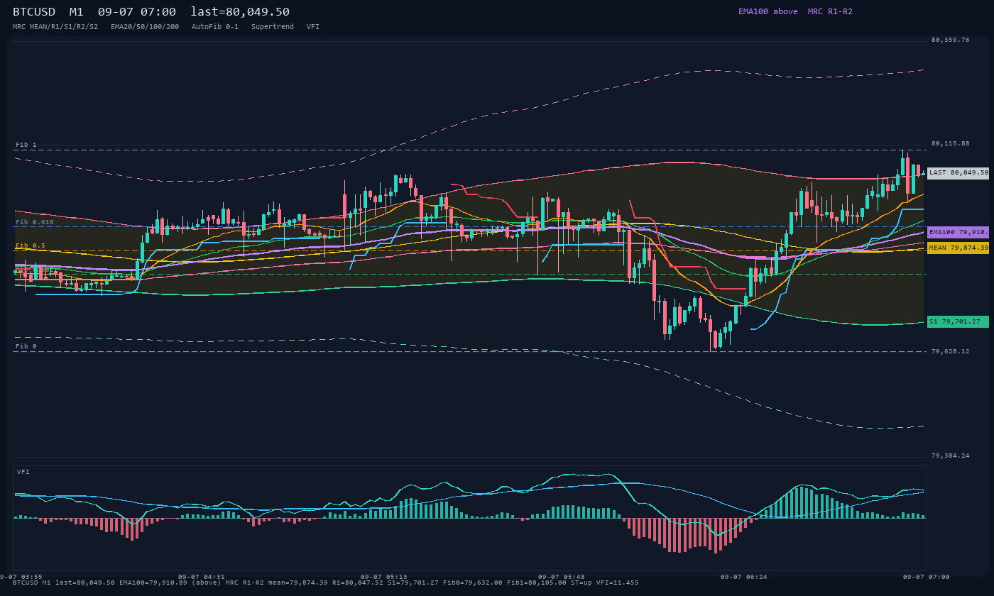 BTCUSD M1