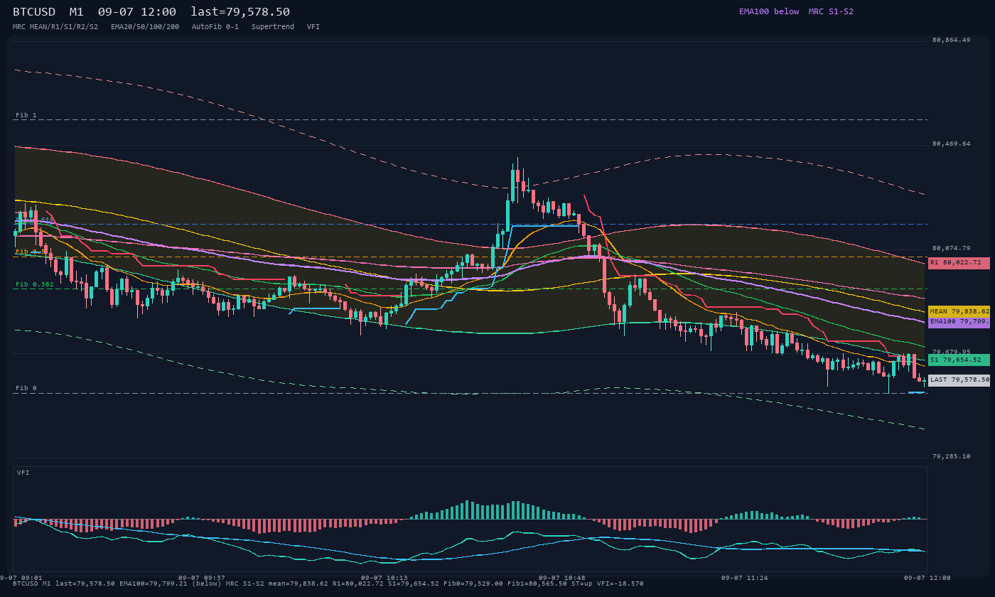 BTCUSD M1