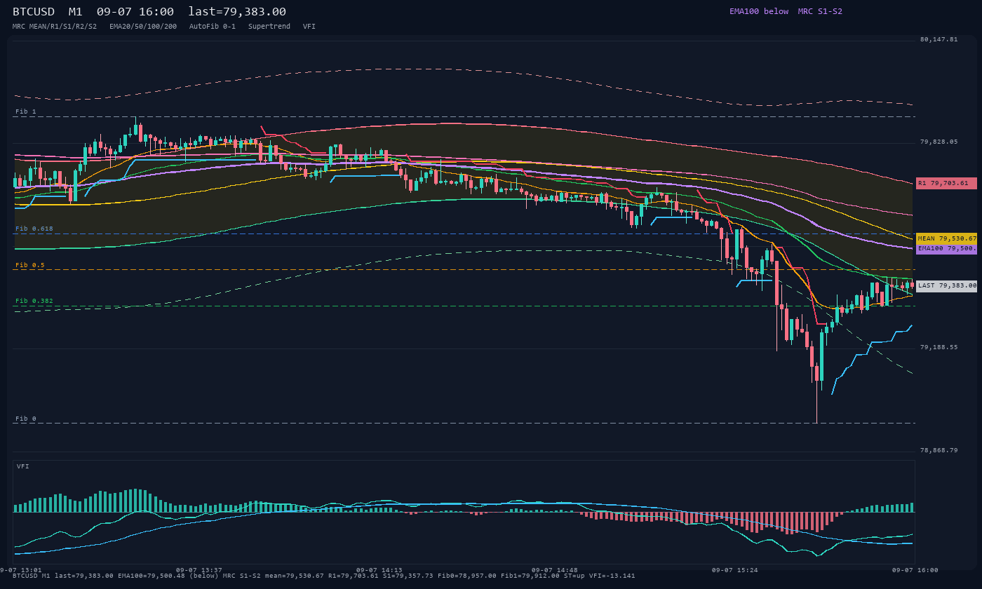 BTCUSD M1
