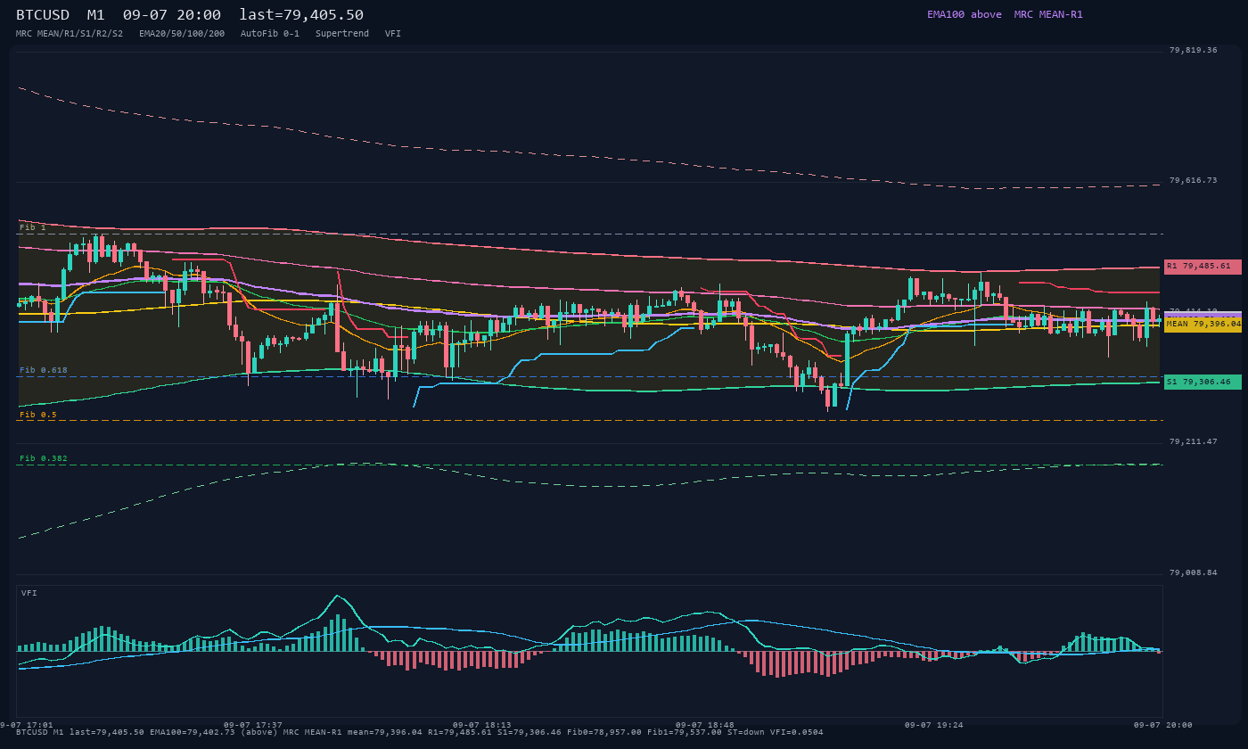 BTCUSD M1