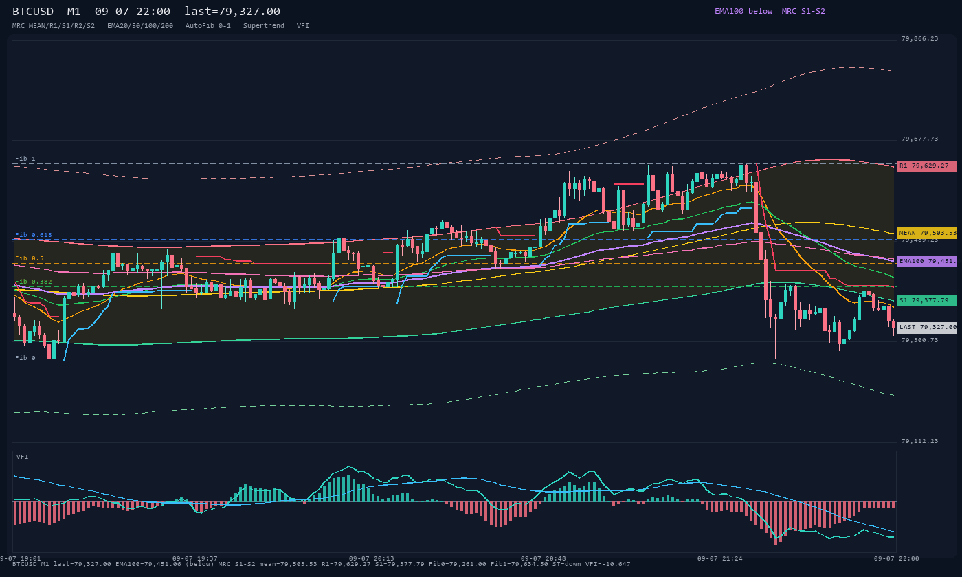 BTCUSD M1