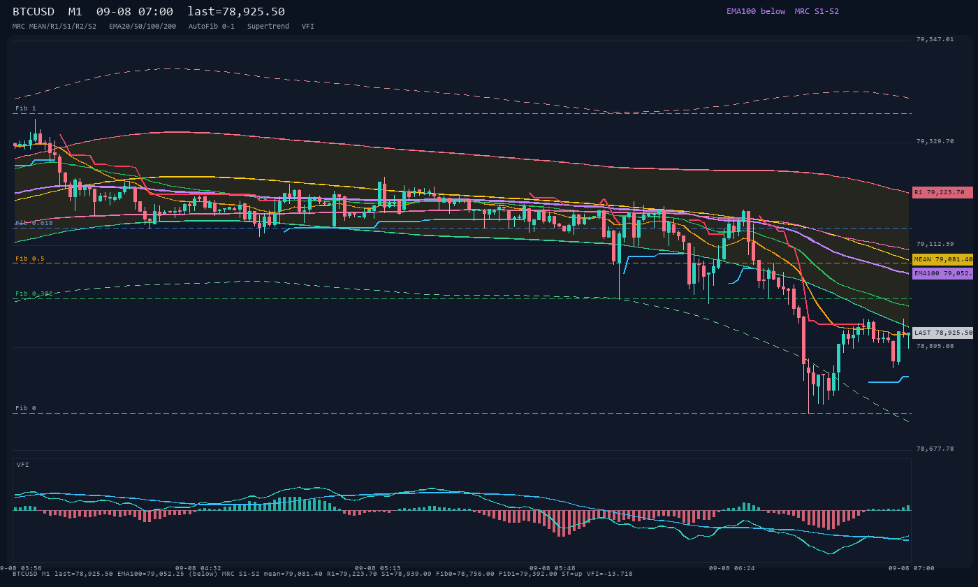 BTCUSD M1