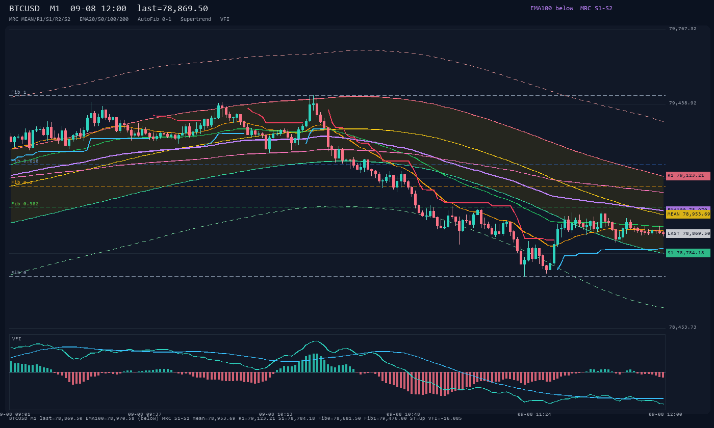 BTCUSD M1