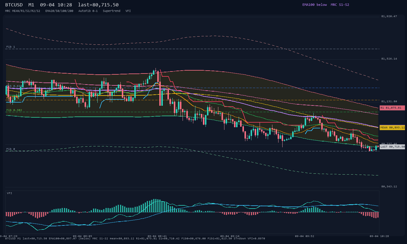 BTCUSD M1