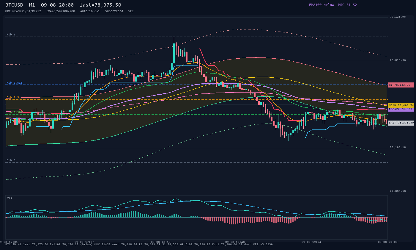 BTCUSD M1