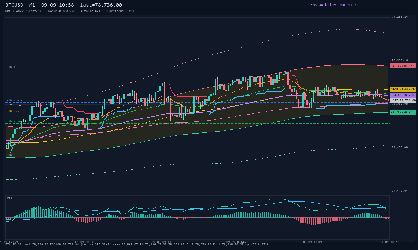 BTCUSD M1
