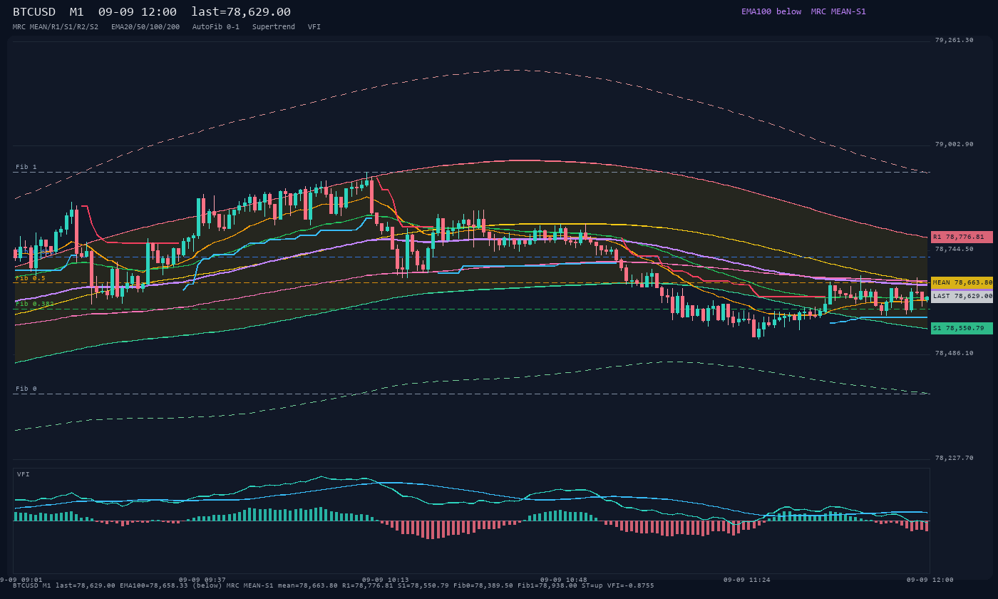 BTCUSD M1