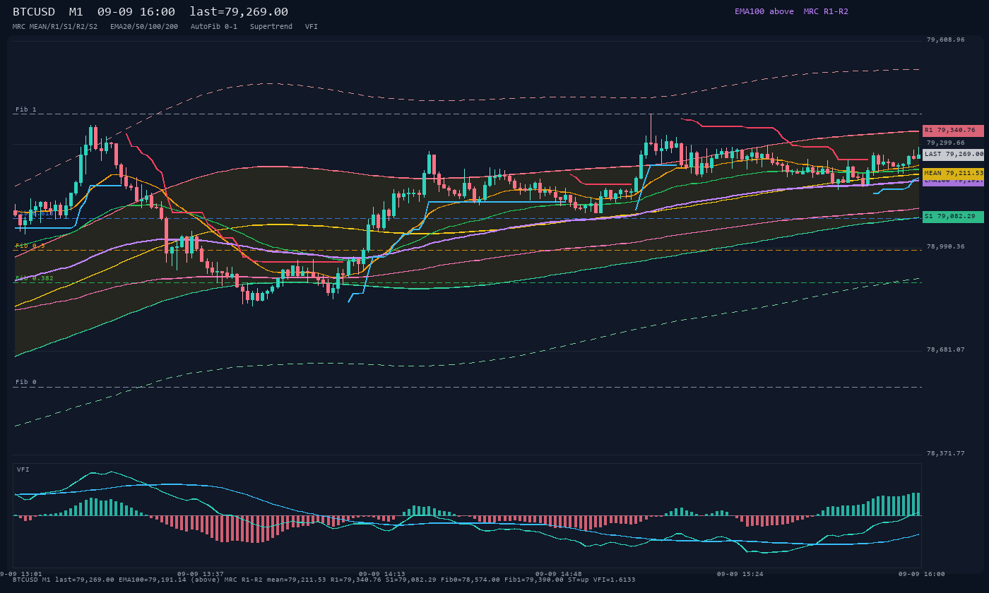 BTCUSD M1