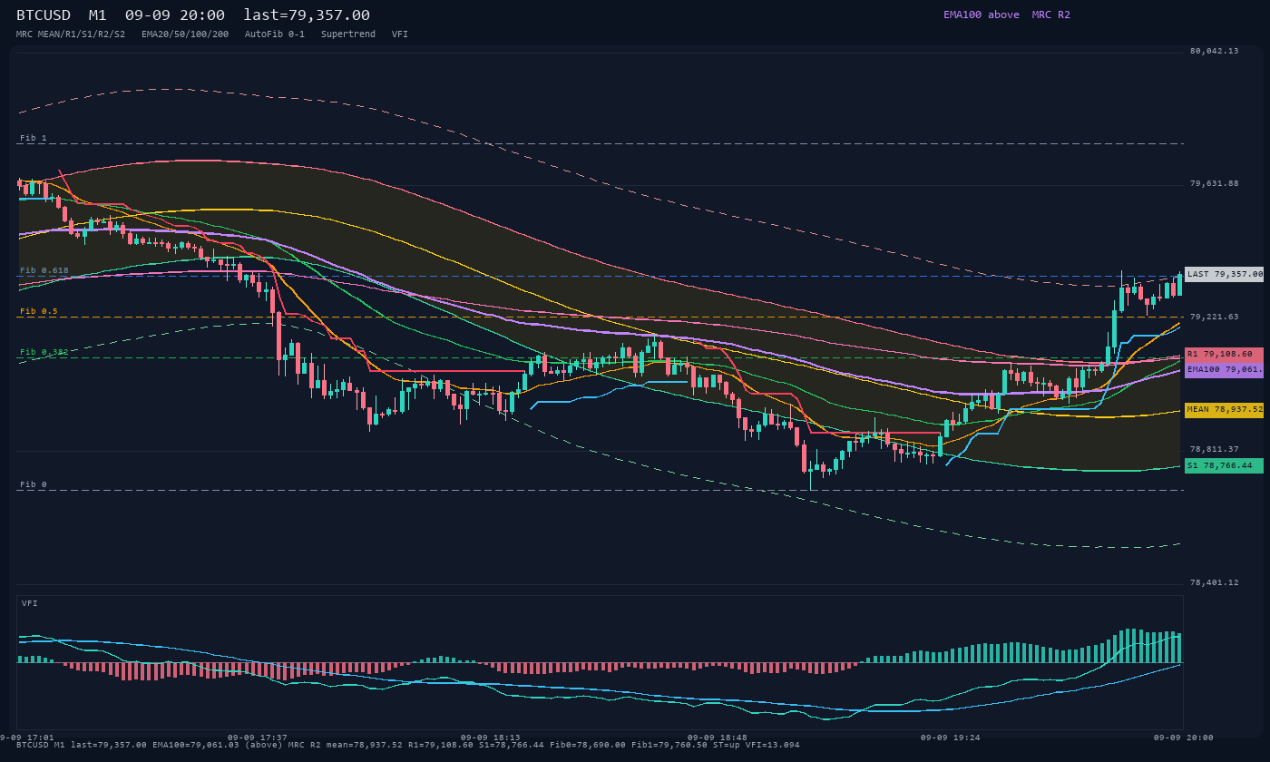 BTCUSD M1