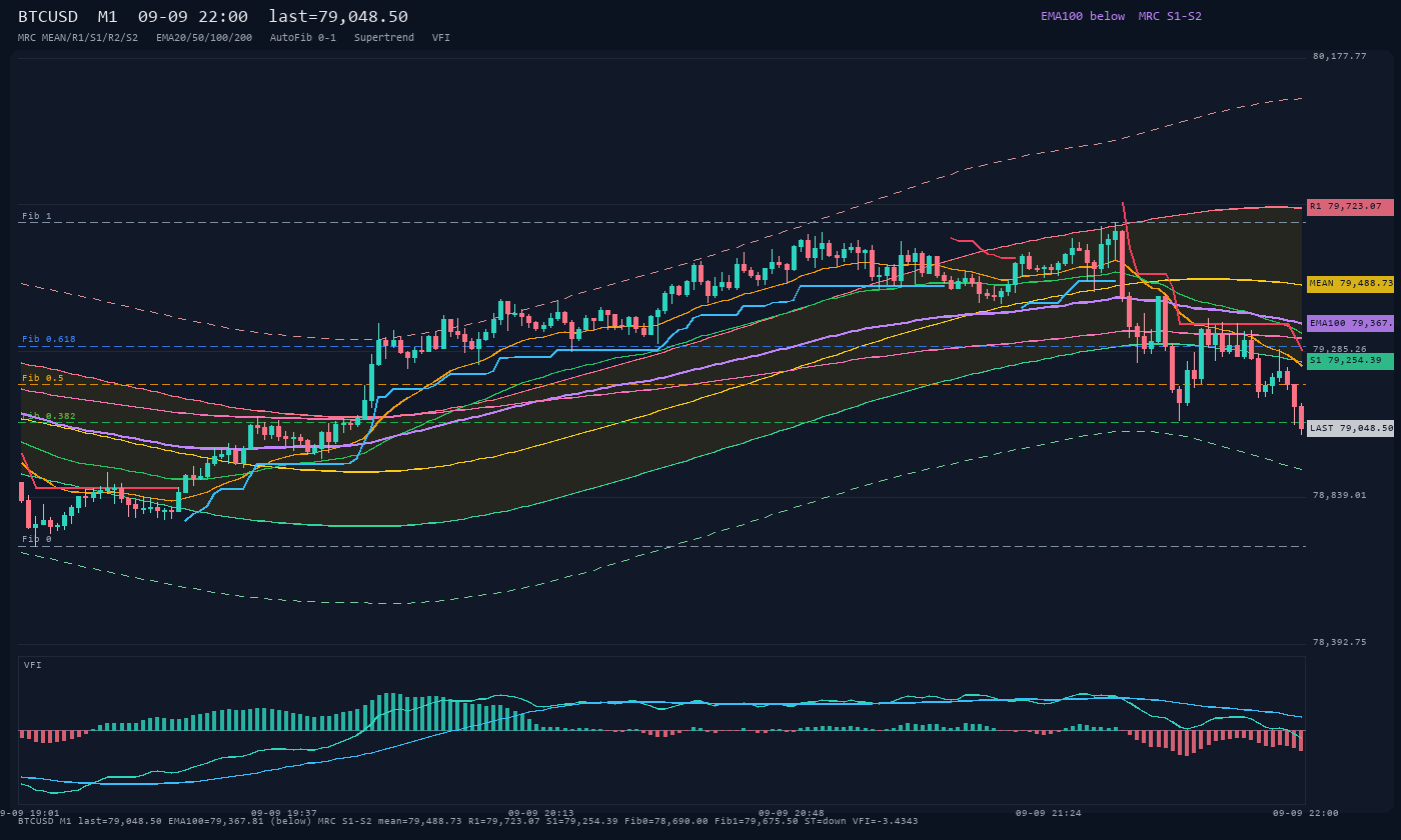 BTCUSD M1