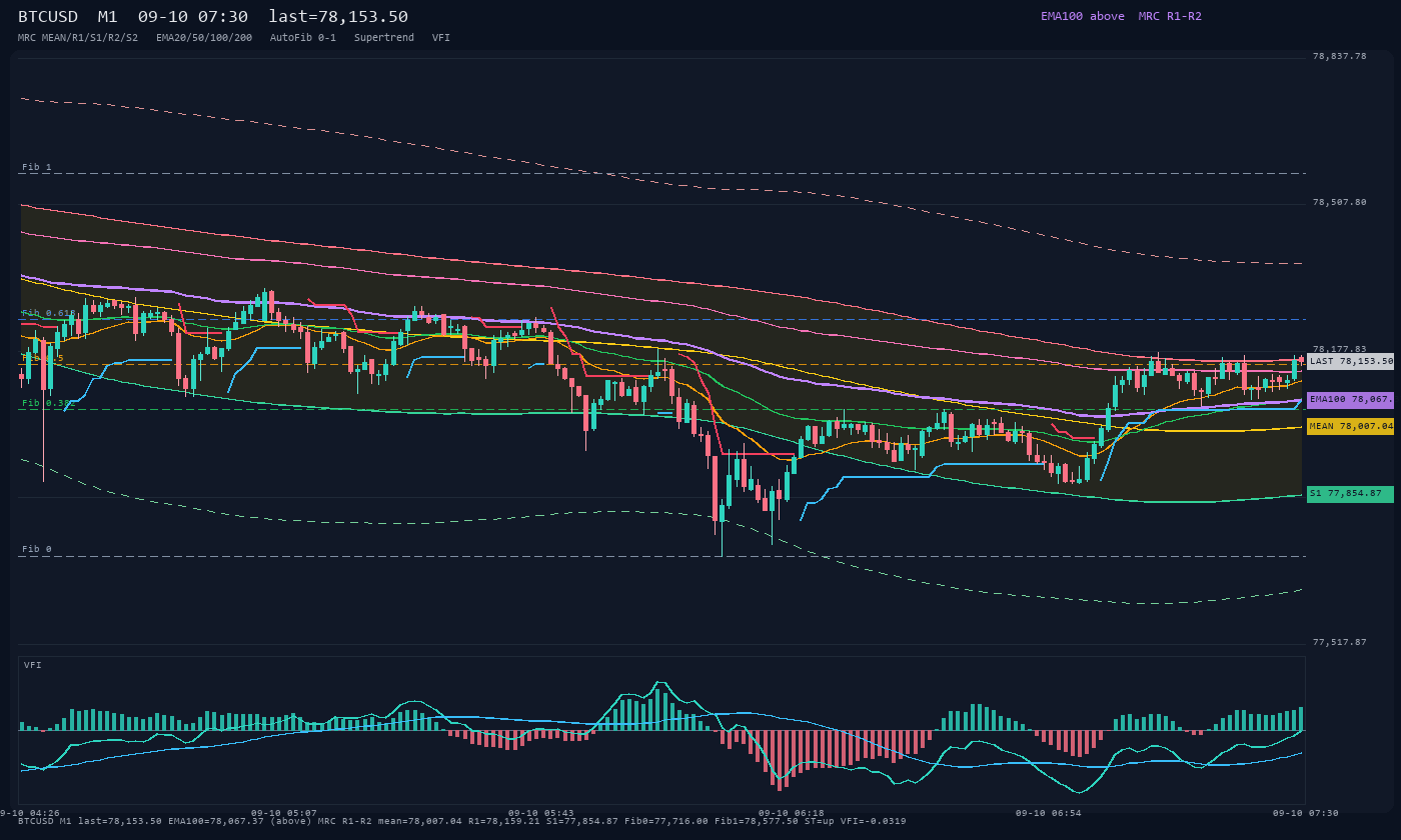 BTCUSD M1