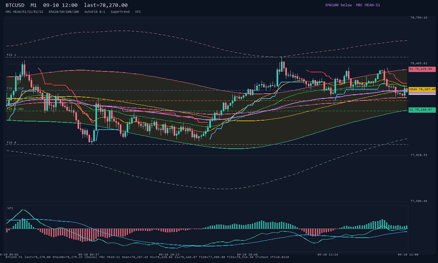 BTCUSD M1