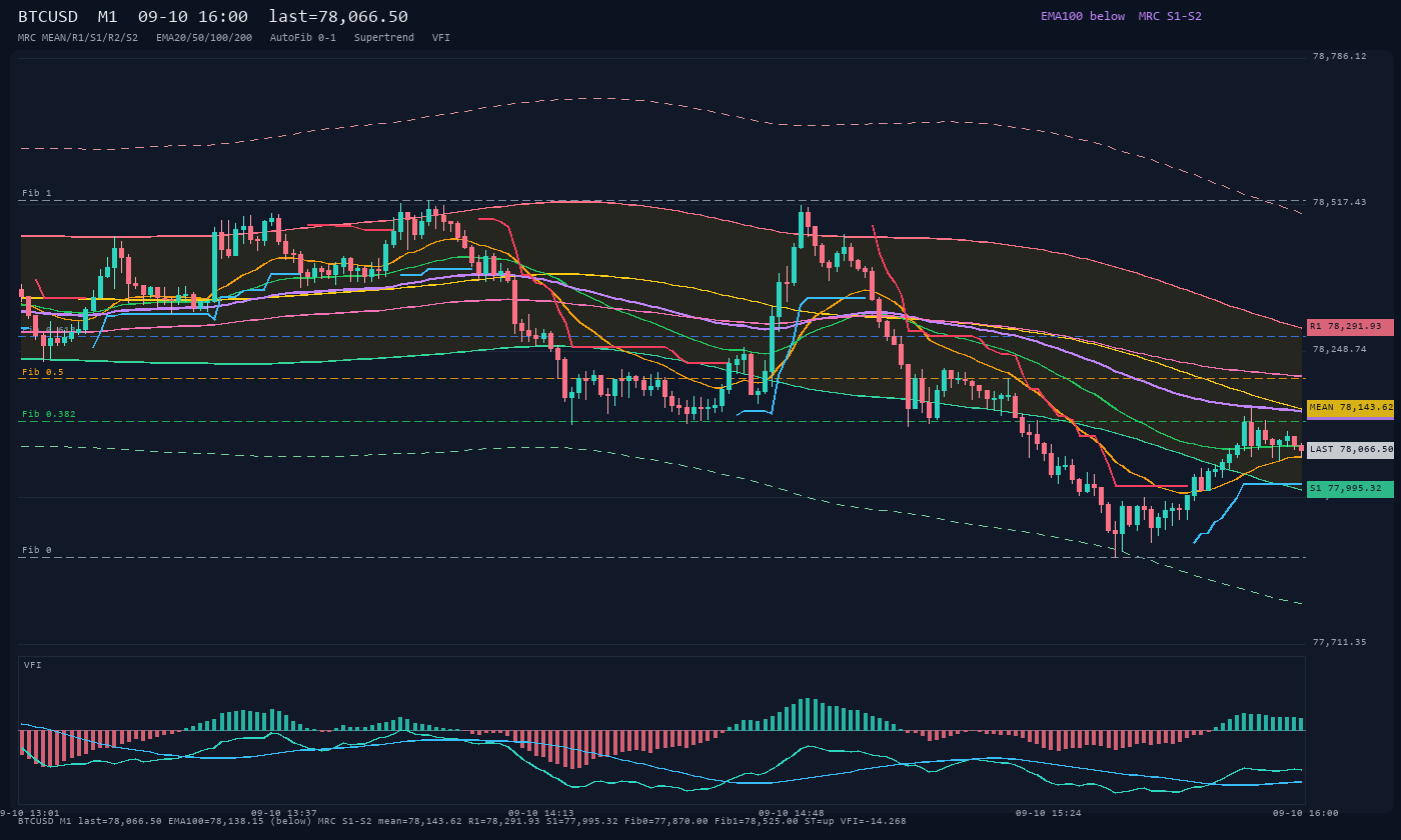 BTCUSD M1