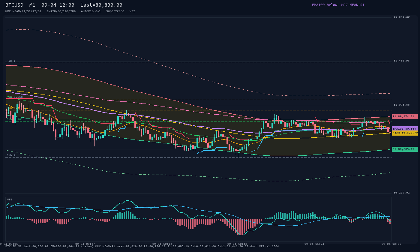 BTCUSD M1