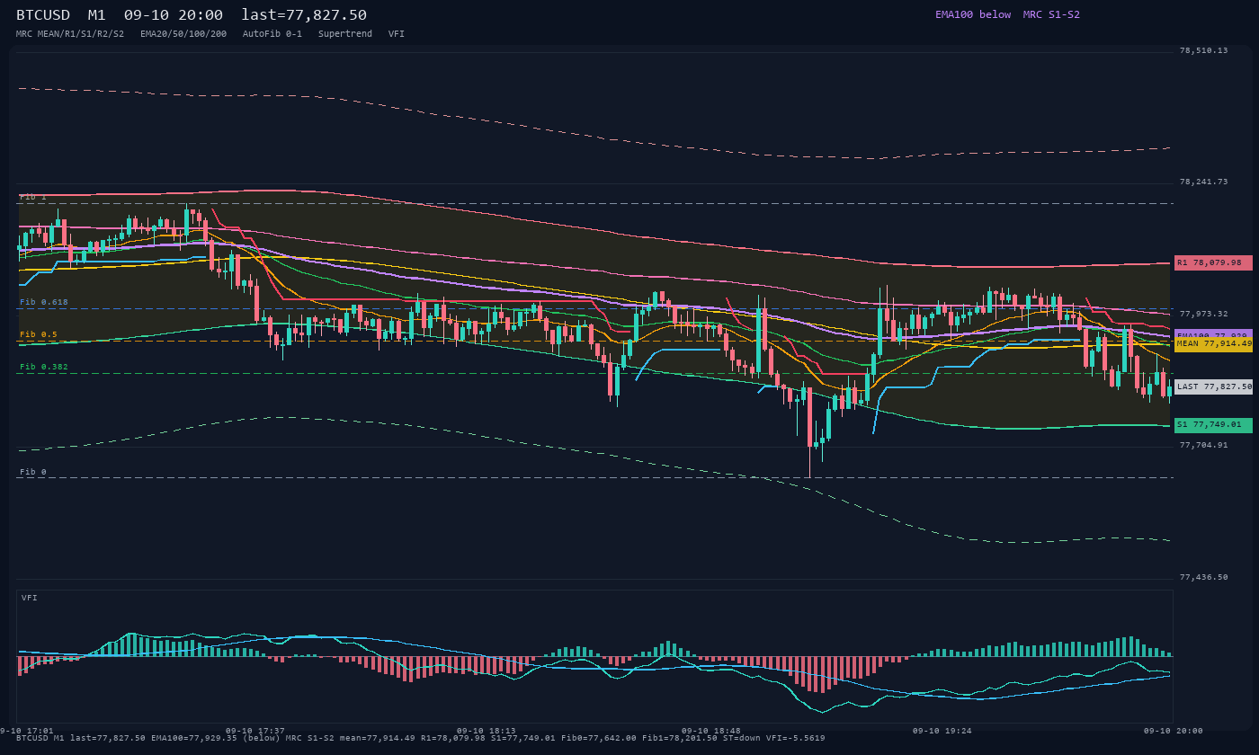 BTCUSD M1