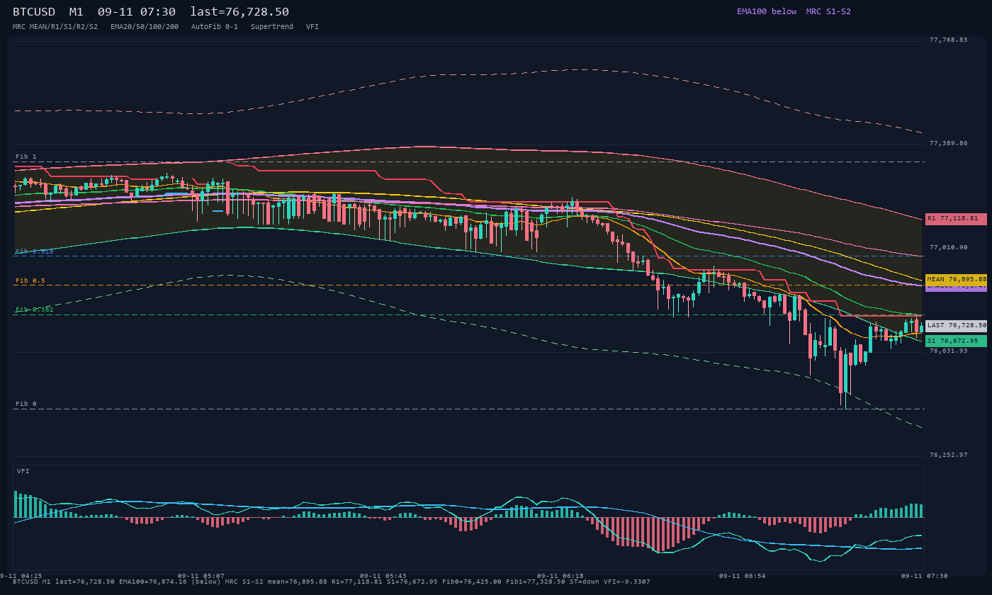 BTCUSD M1