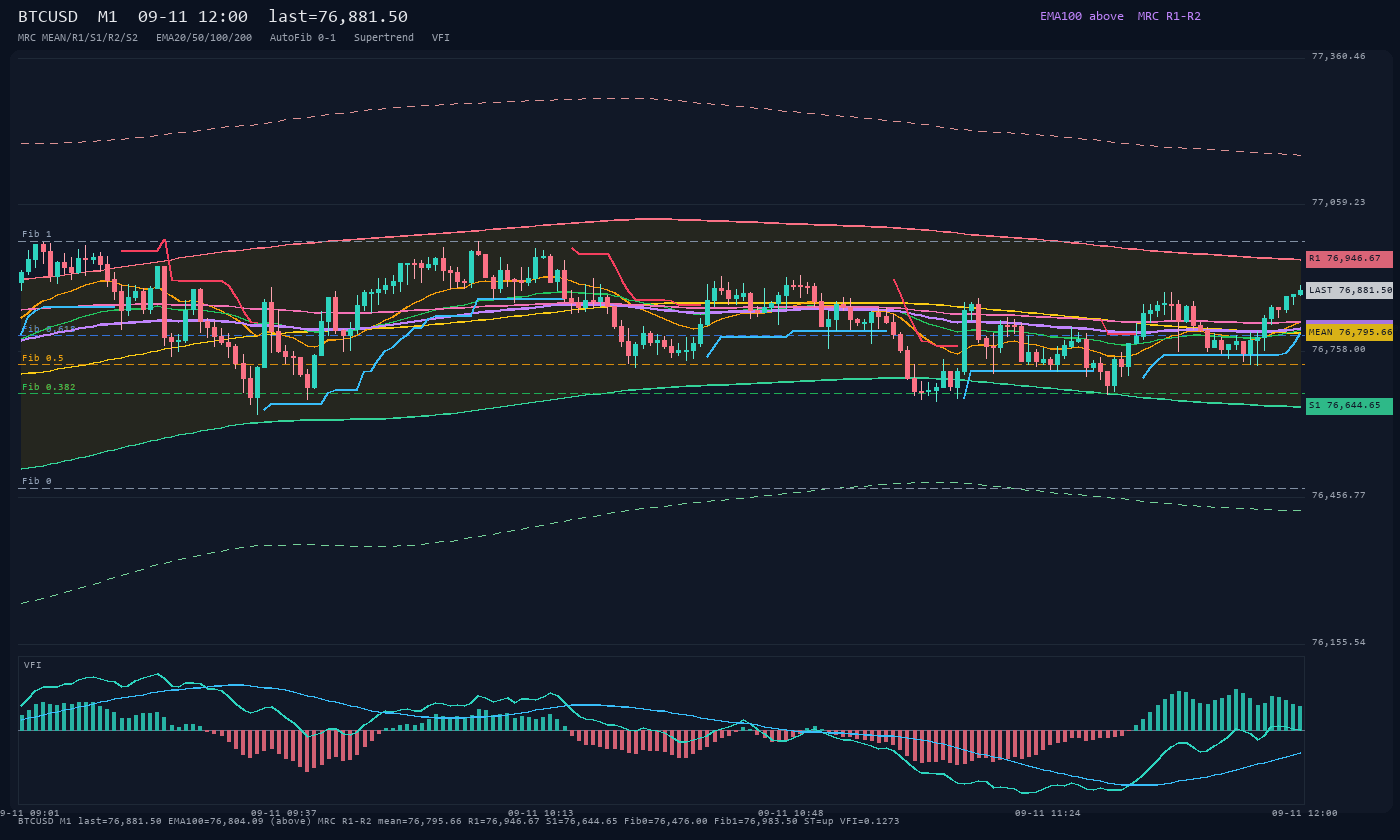 BTCUSD M1