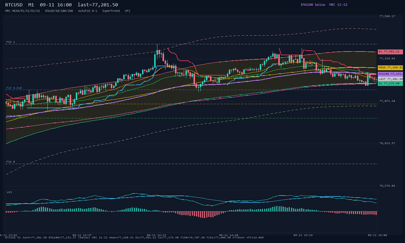 BTCUSD M1