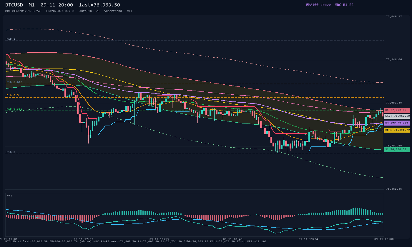 BTCUSD M1