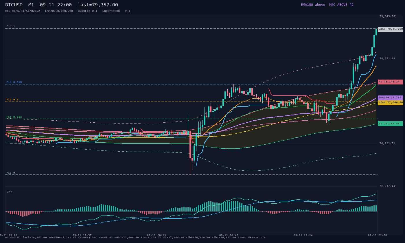 BTCUSD M1