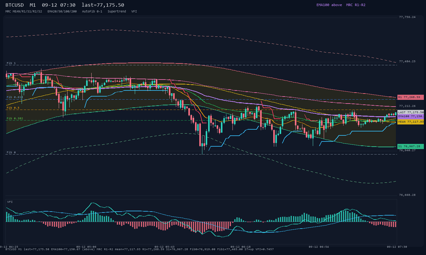 BTCUSD M1