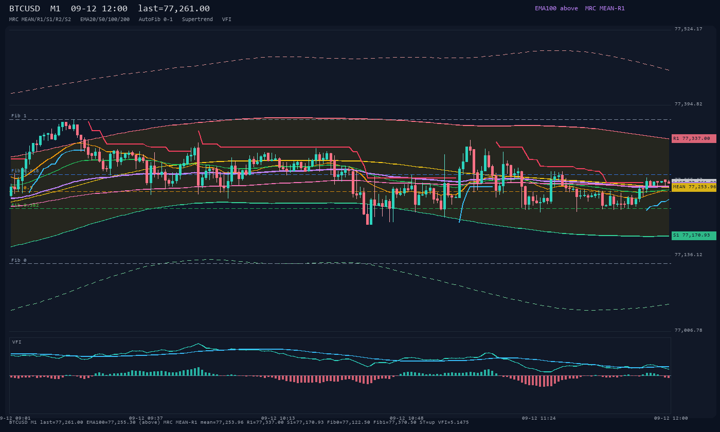 BTCUSD M1