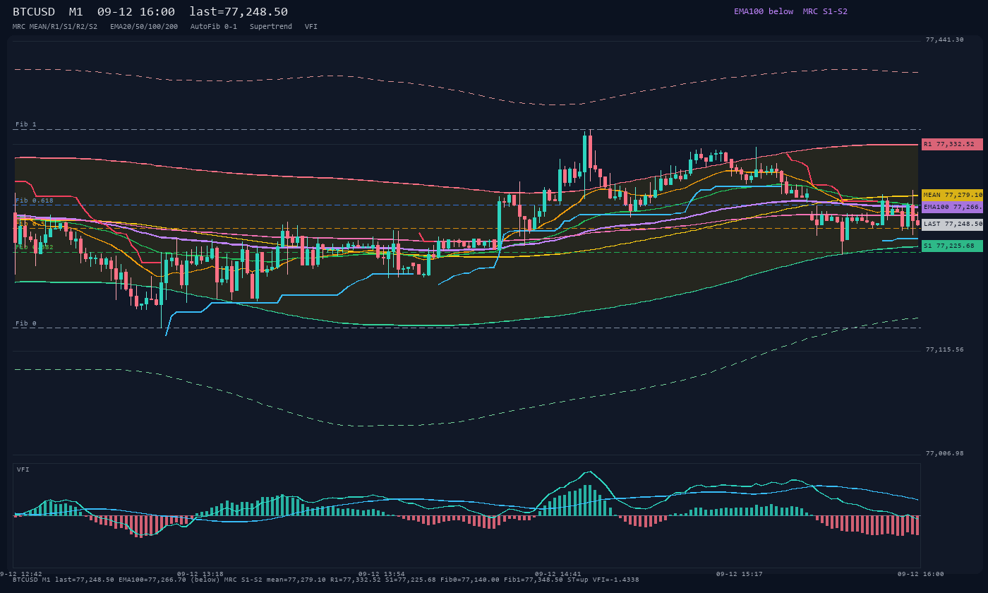 BTCUSD M1