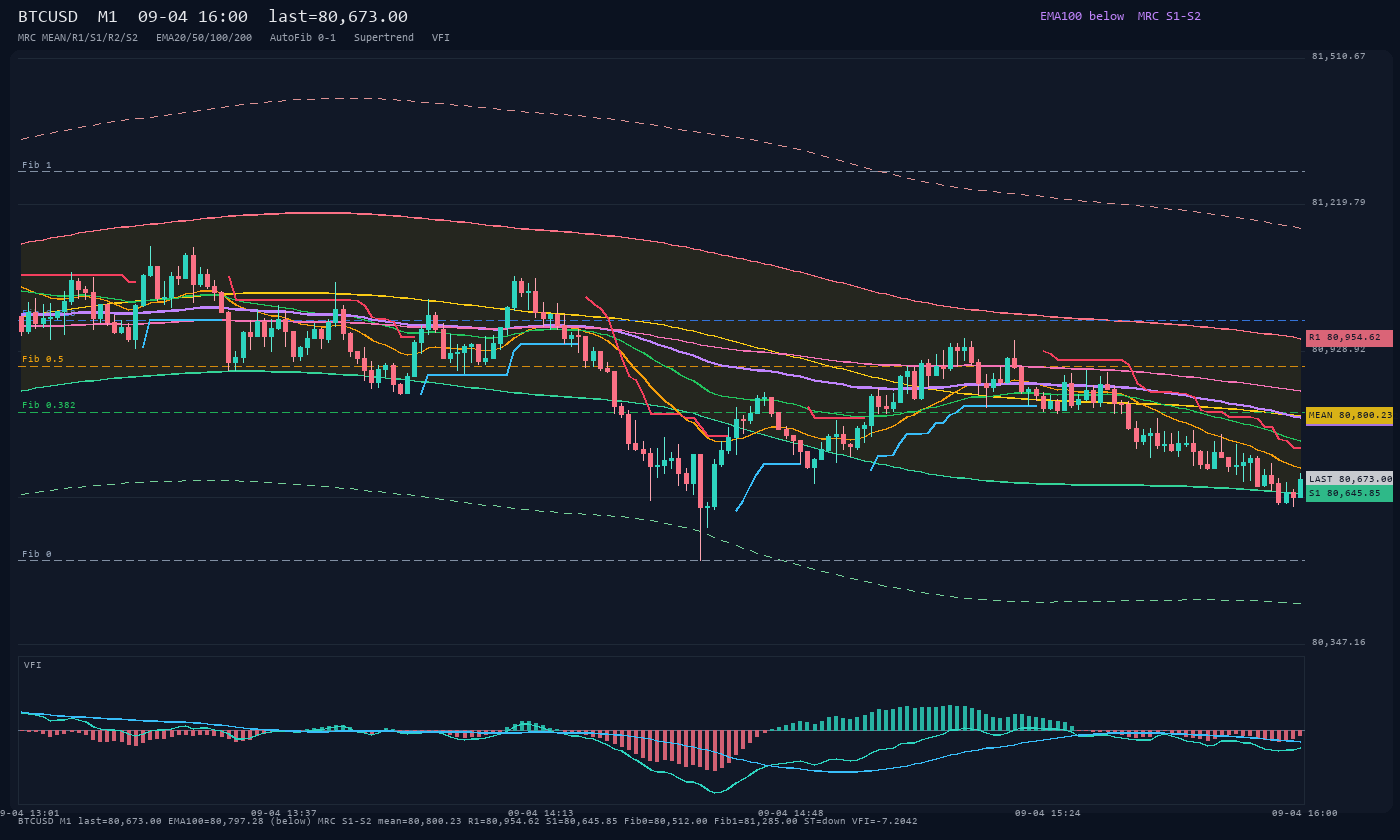 BTCUSD M1