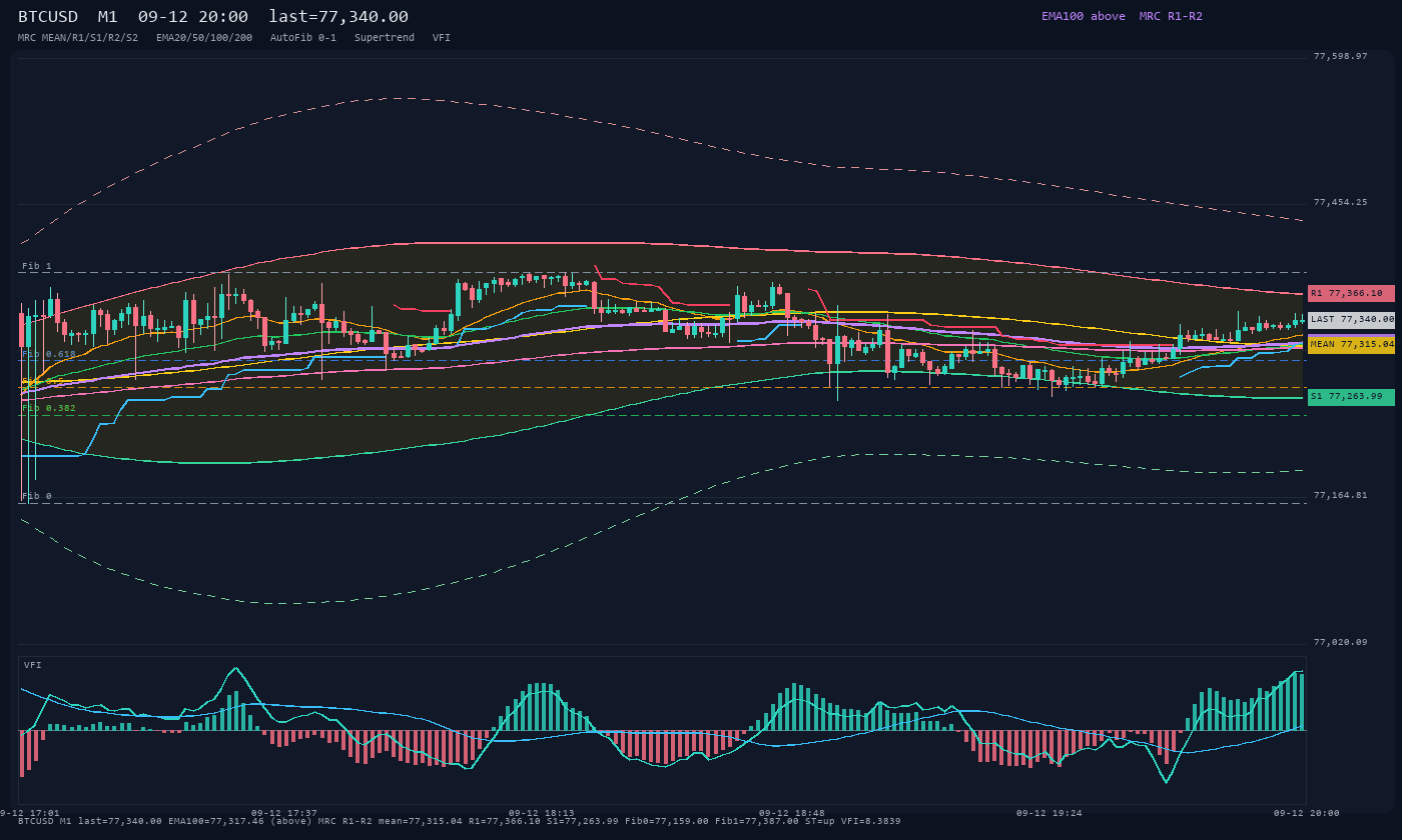 BTCUSD M1